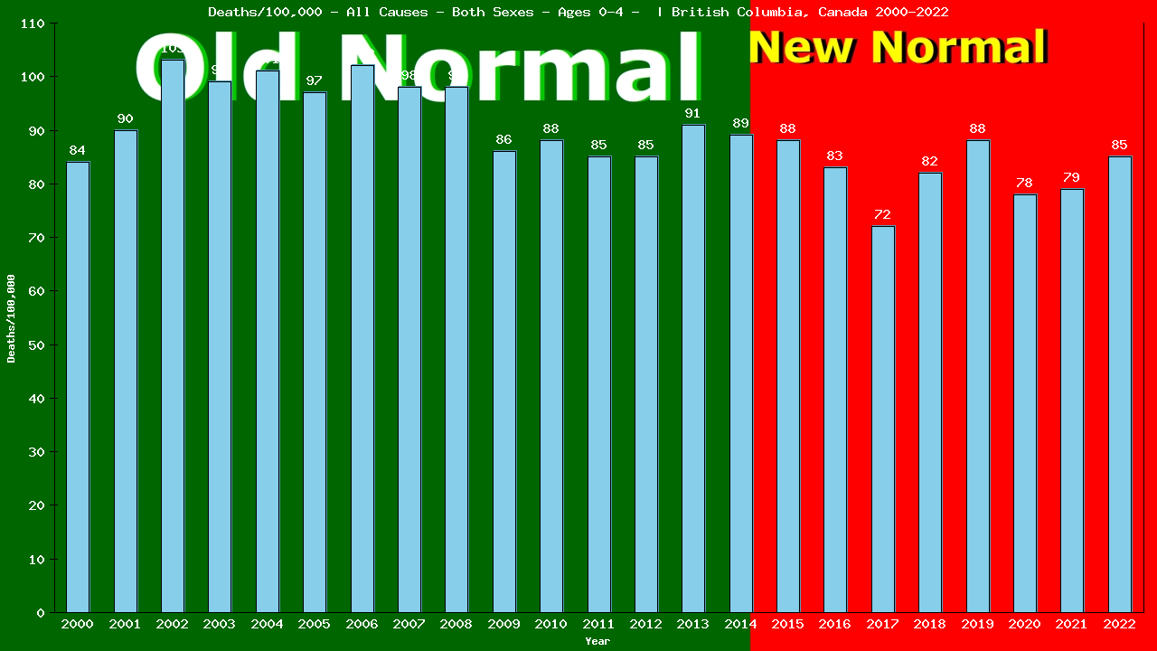 Graph showing Deaths/100,000 pre-schooler 0-4 from All Causes